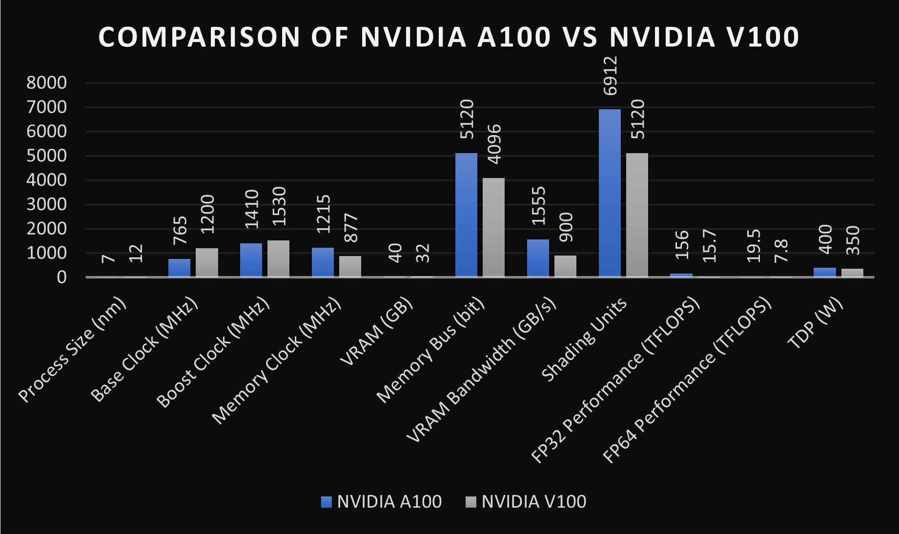 nvidia-a100-vs-v100-image-6