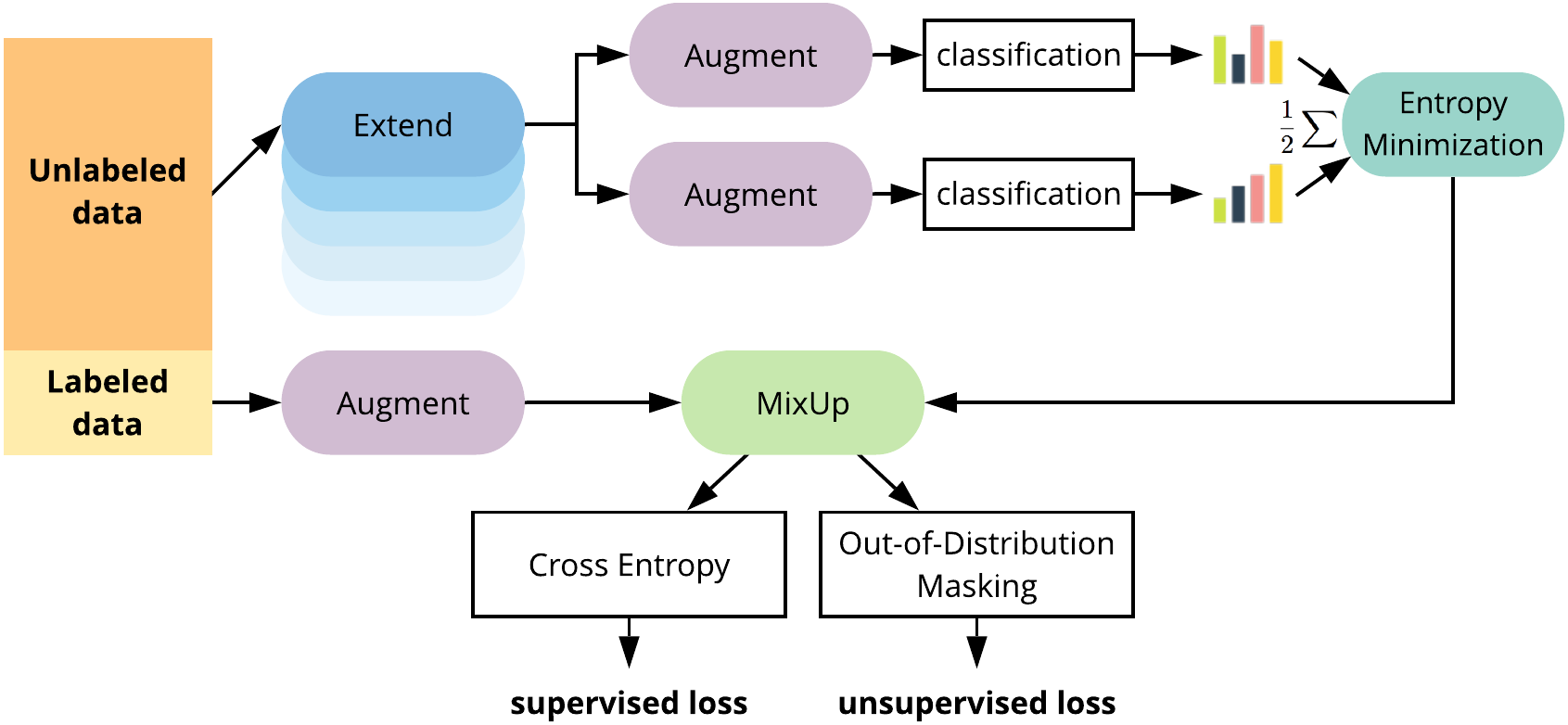 semi-supervised learning image 2