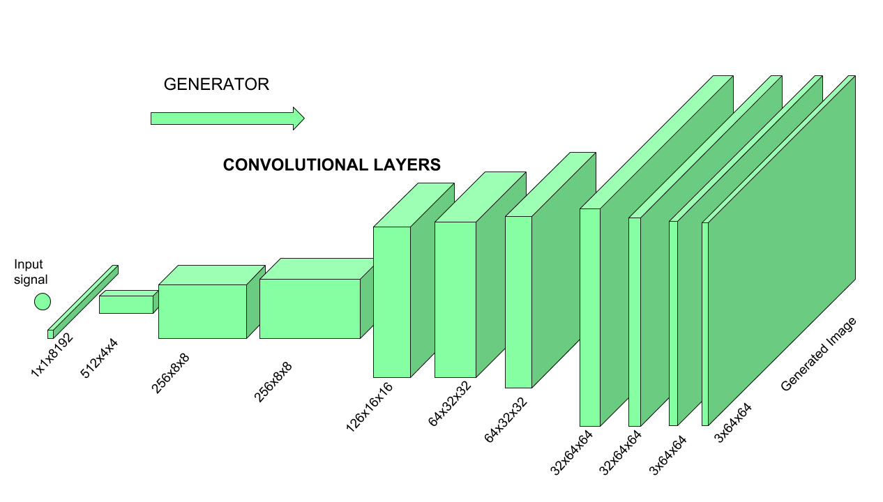 What is a generative adversarial network?