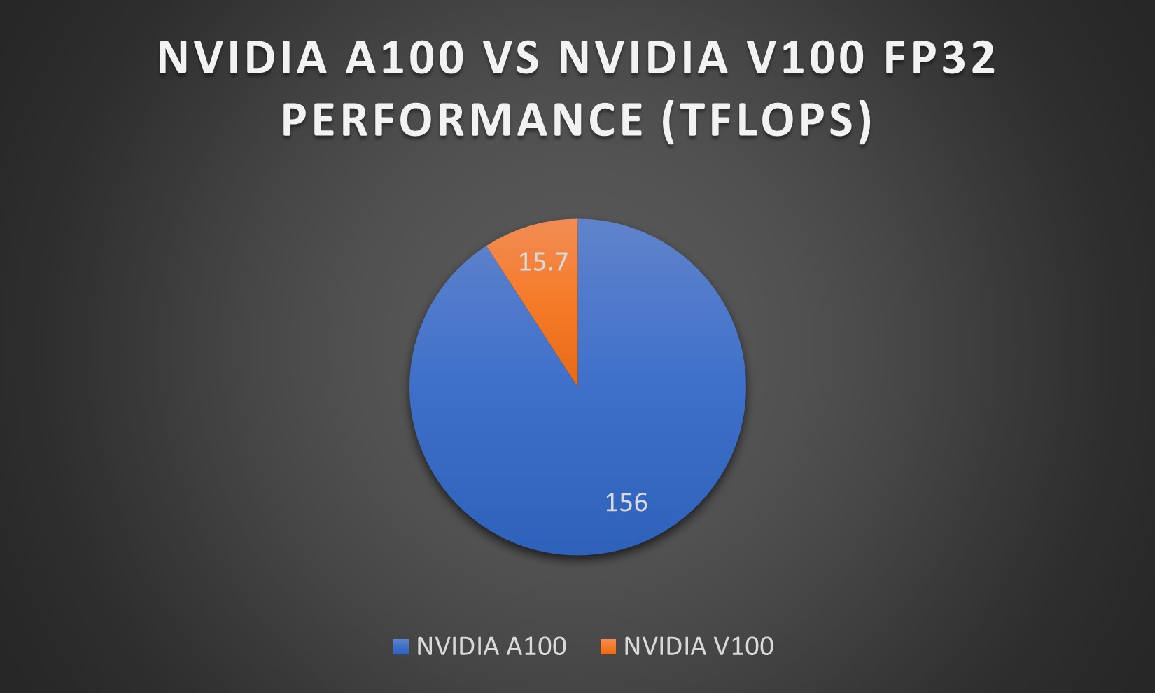 nvidia-a100-vs-v100-image-2