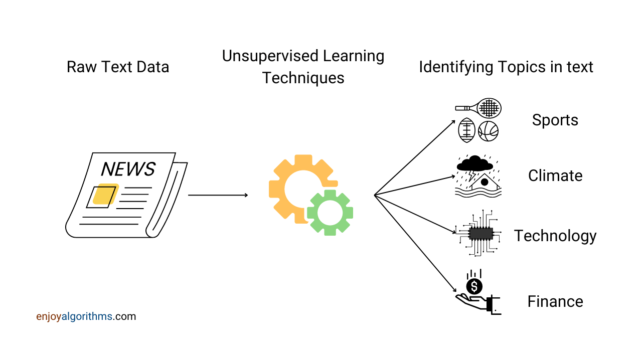 Unsupervised Learning Image 2