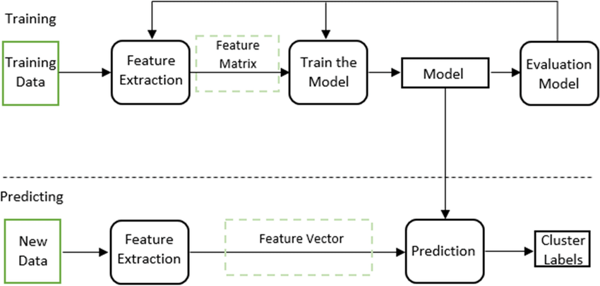 Unsupervised Learning Image 5