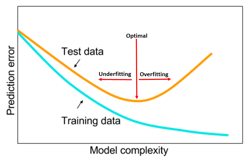 overfitting and underfitting image 1