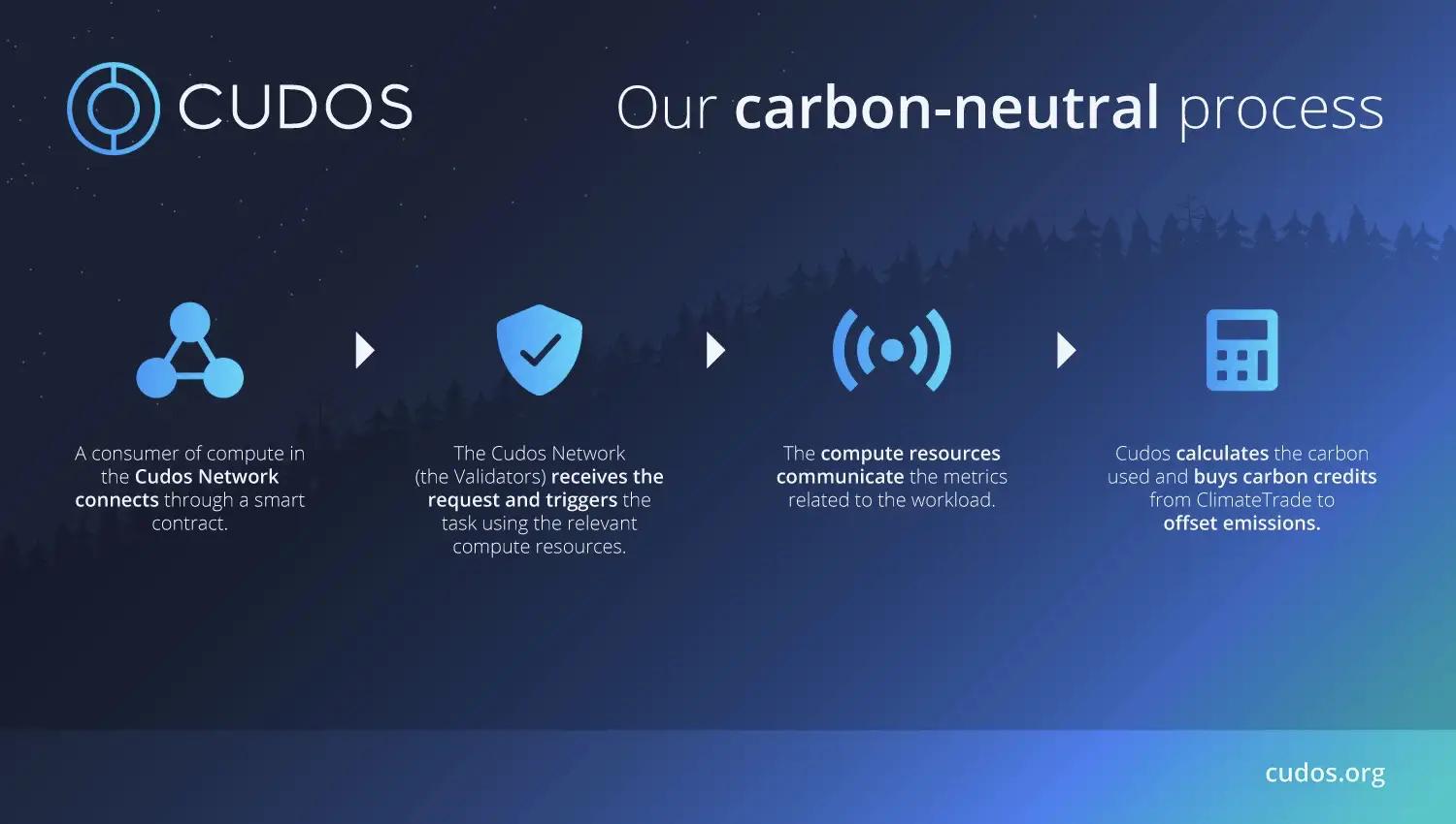 CUDO Compute's carbon-neutral process diagram