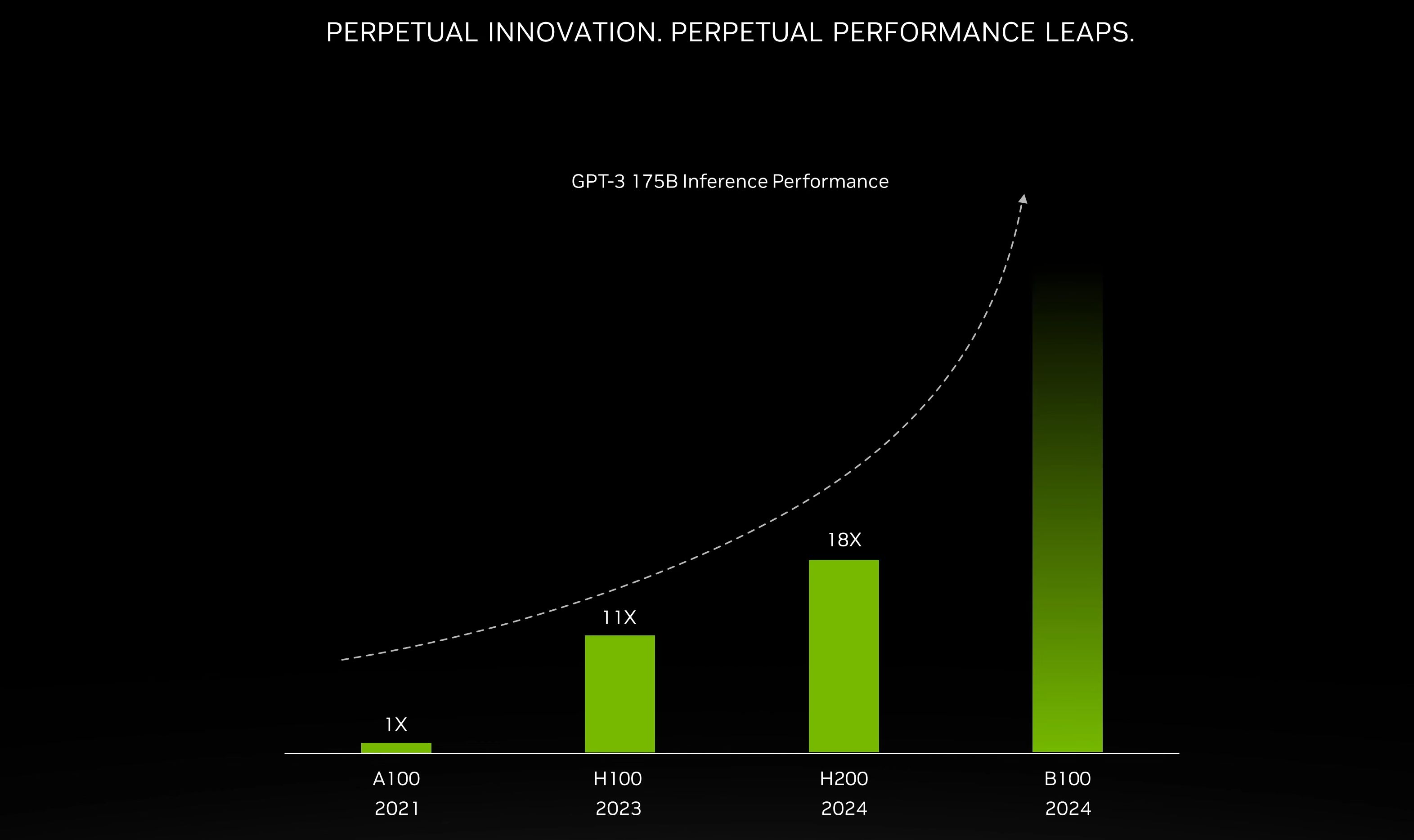 Expected B100 performance chart