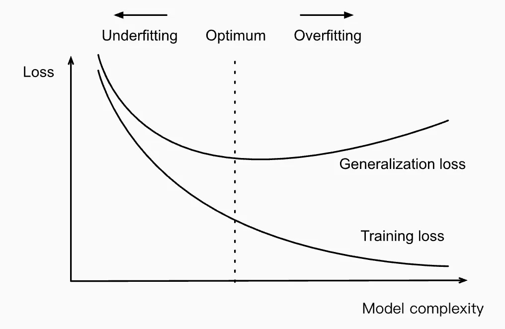 overfitting and underfitting image 3