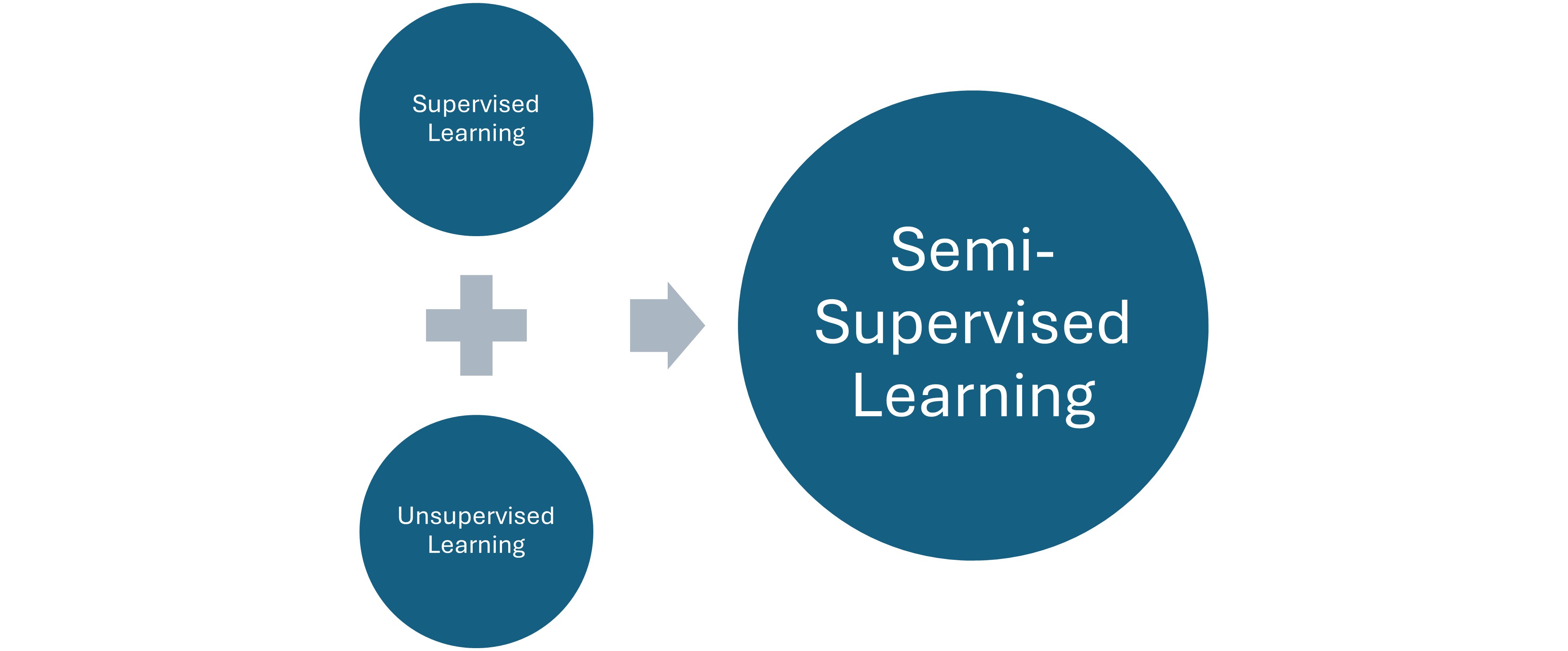 What is semi-supervised learning?