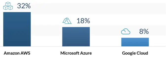 Chart showing cloud computing services by market share