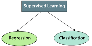 Supervised learning image 2