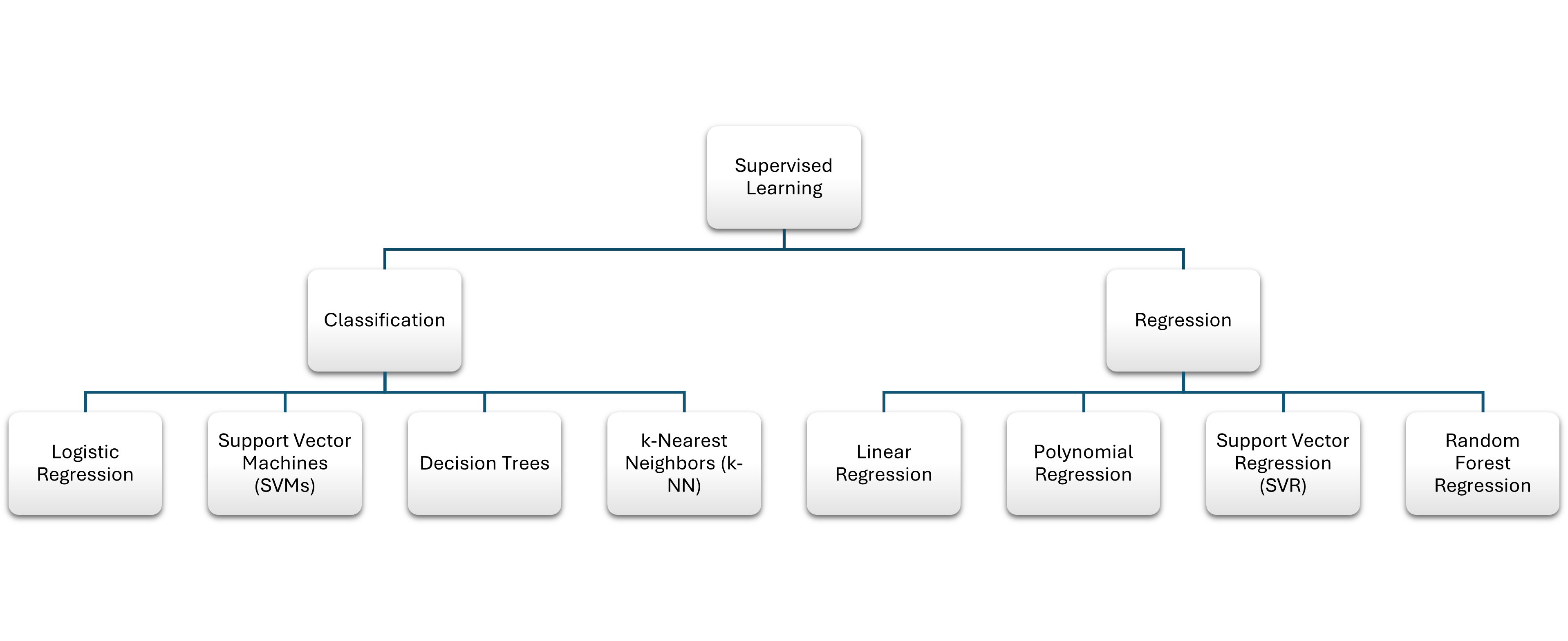 Supervised learning image 4