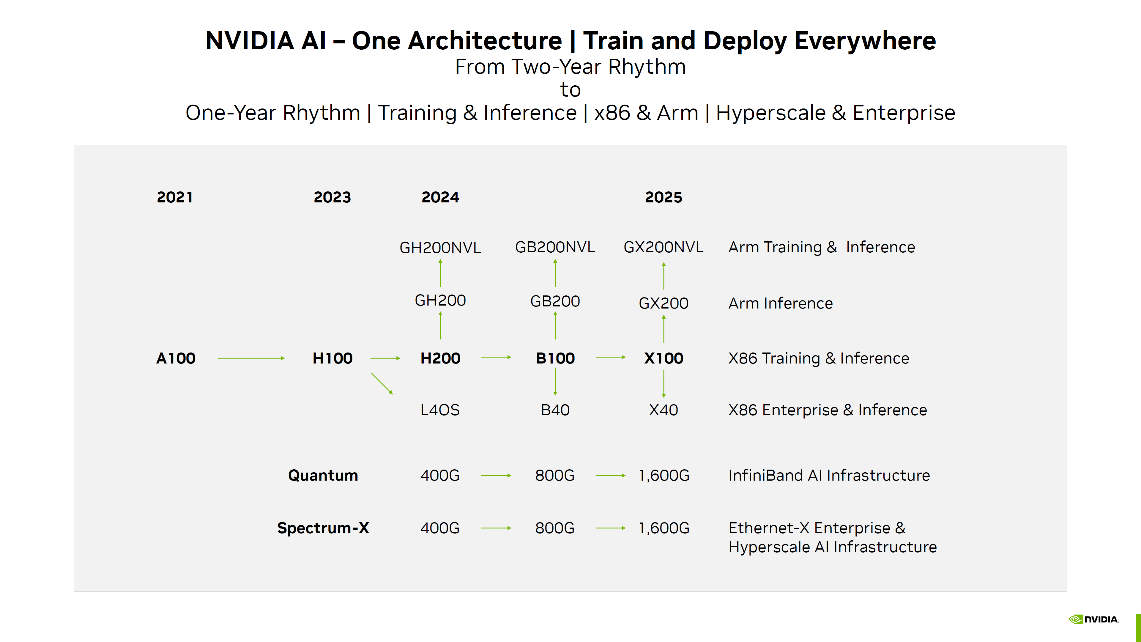 NVIDIA GPU AI roadmap