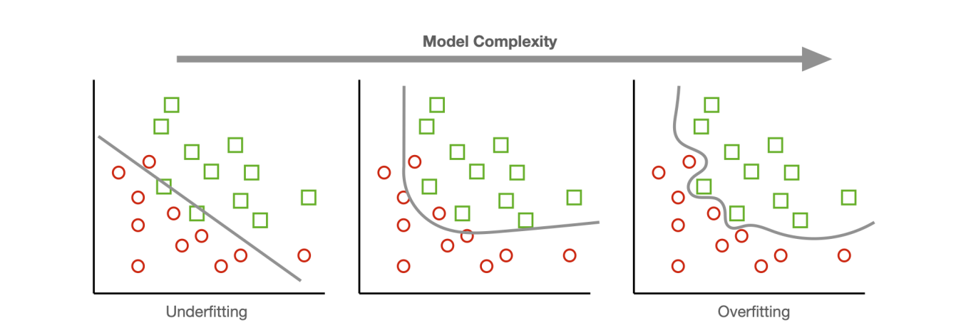 overfitting and underfitting image 2