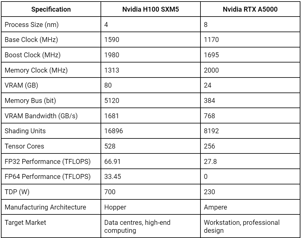 comparison-table-h100-vs-a5000