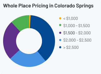 Explore local housing demand