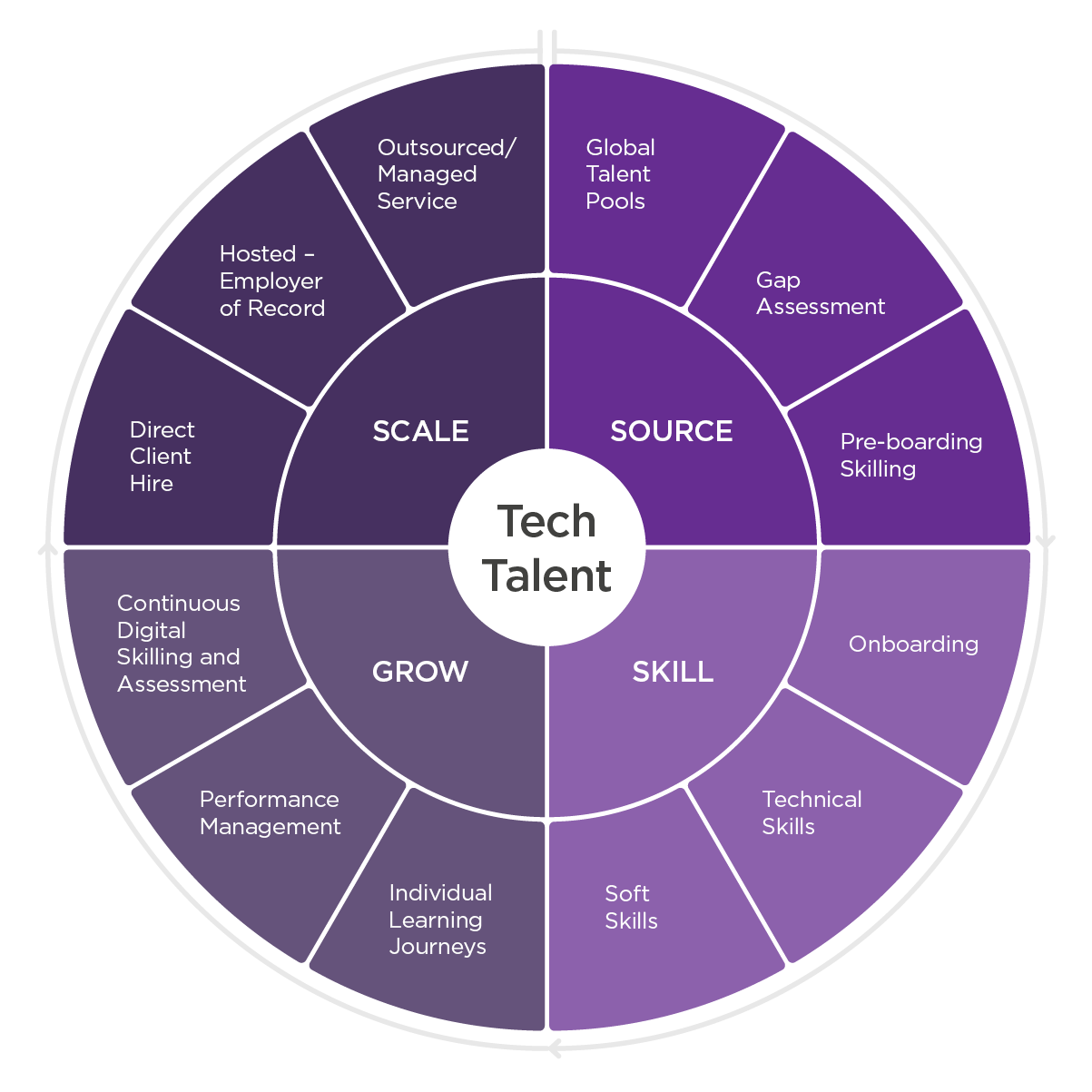 Full Talent Lifecycle Solutions
