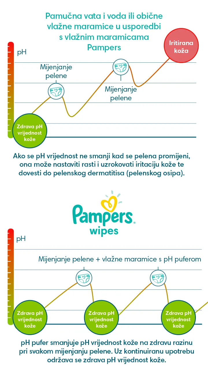 Pamučna vata i voda ili obične vlažne maramice u usporedbi s vlažnim maramicama Pampers