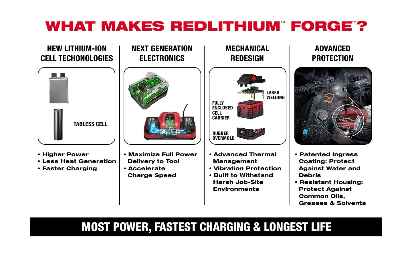 PRO News - Winter 2025 - Milwaukee - Redlithium Infographic