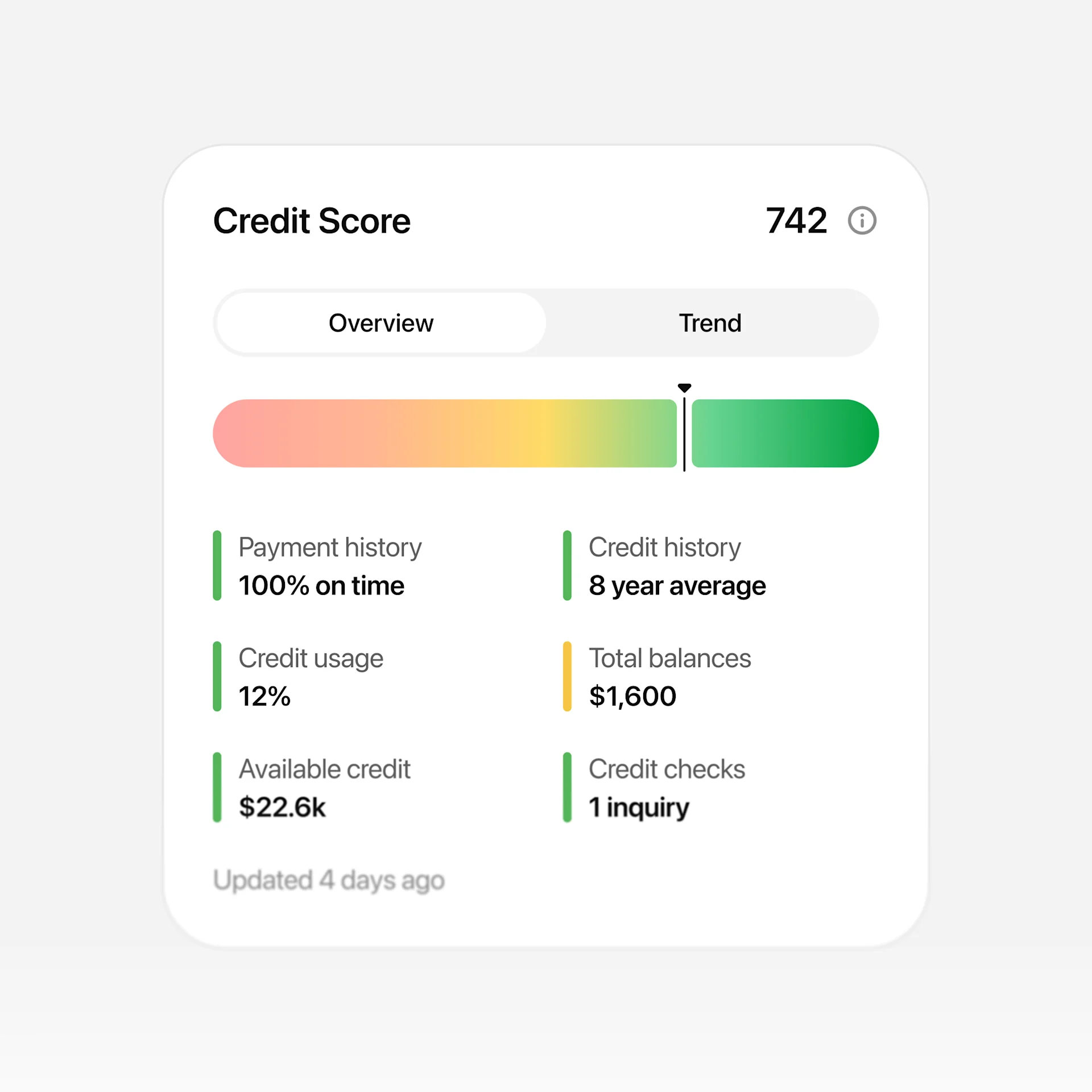 Credit score dashboard showing a score of 742, payment history, credit usage, credit history, balances, available credit, and credit checks.