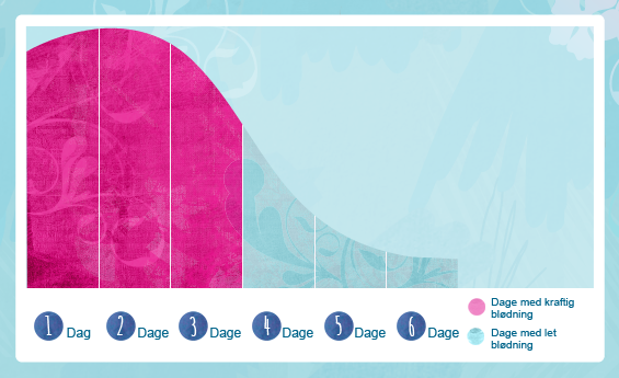 Billede af to menstruationscyklus. Cycle A, som varer 28 dage og har en menstruationsblødning efter omkring 9 dage. Cycle B har 33 dage, og har en menstruationsblødning efter 14 dage.