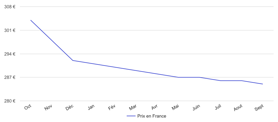 Evolution des prix de l'assurance habitation en France de septembre 2015 à septembre 2016
