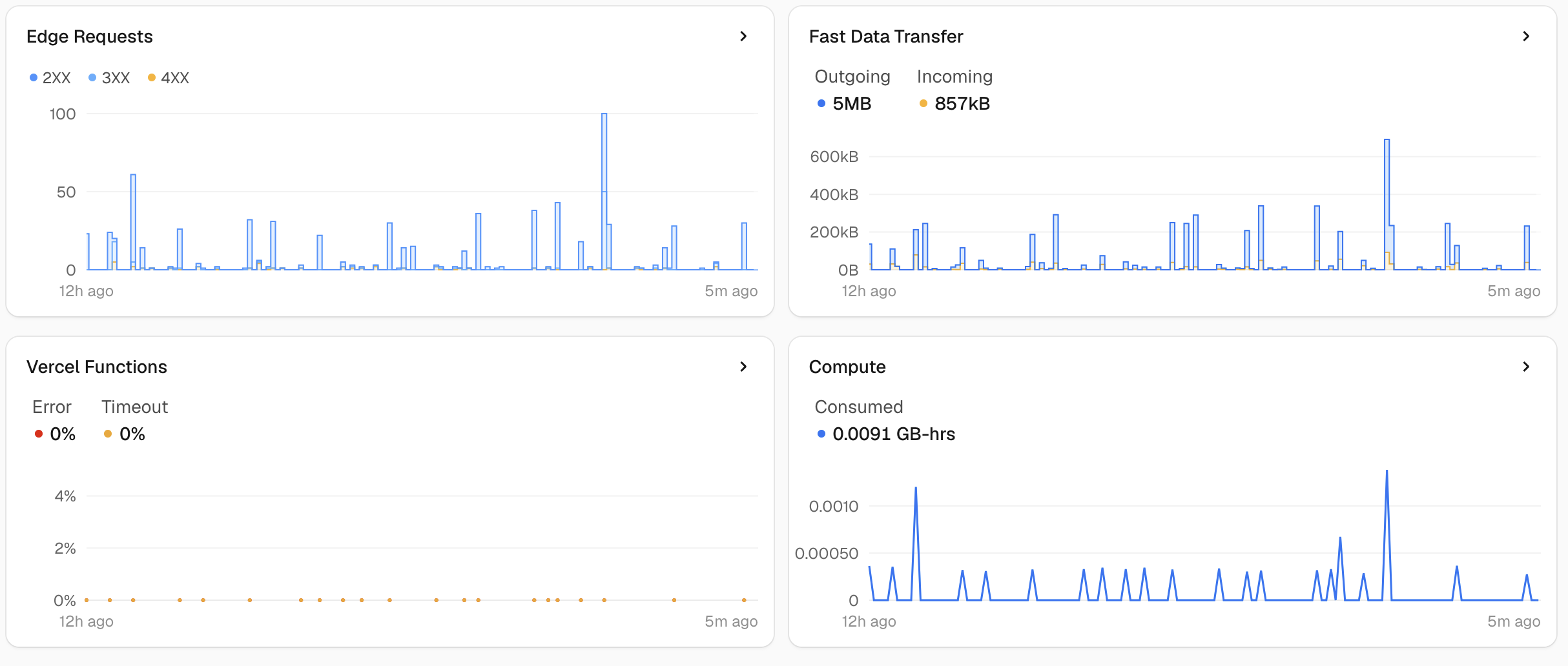 Vercel Observability Dashboard
