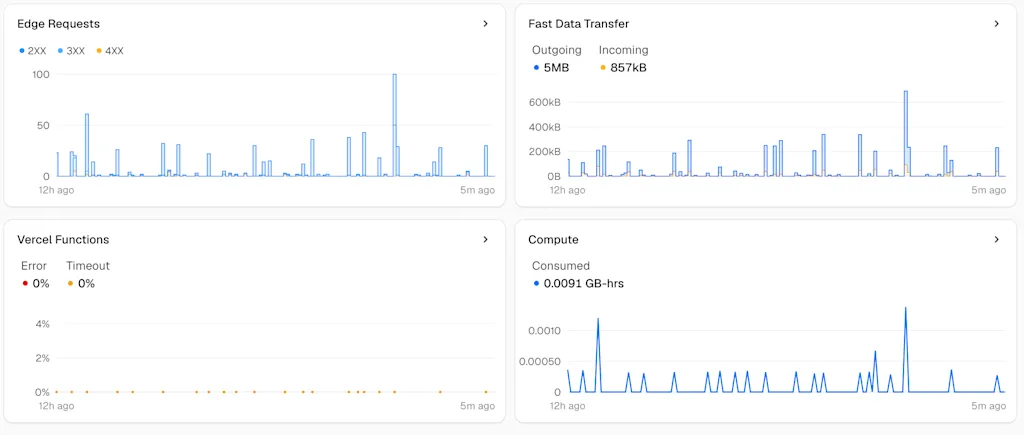 Vercel Observability Dashboard