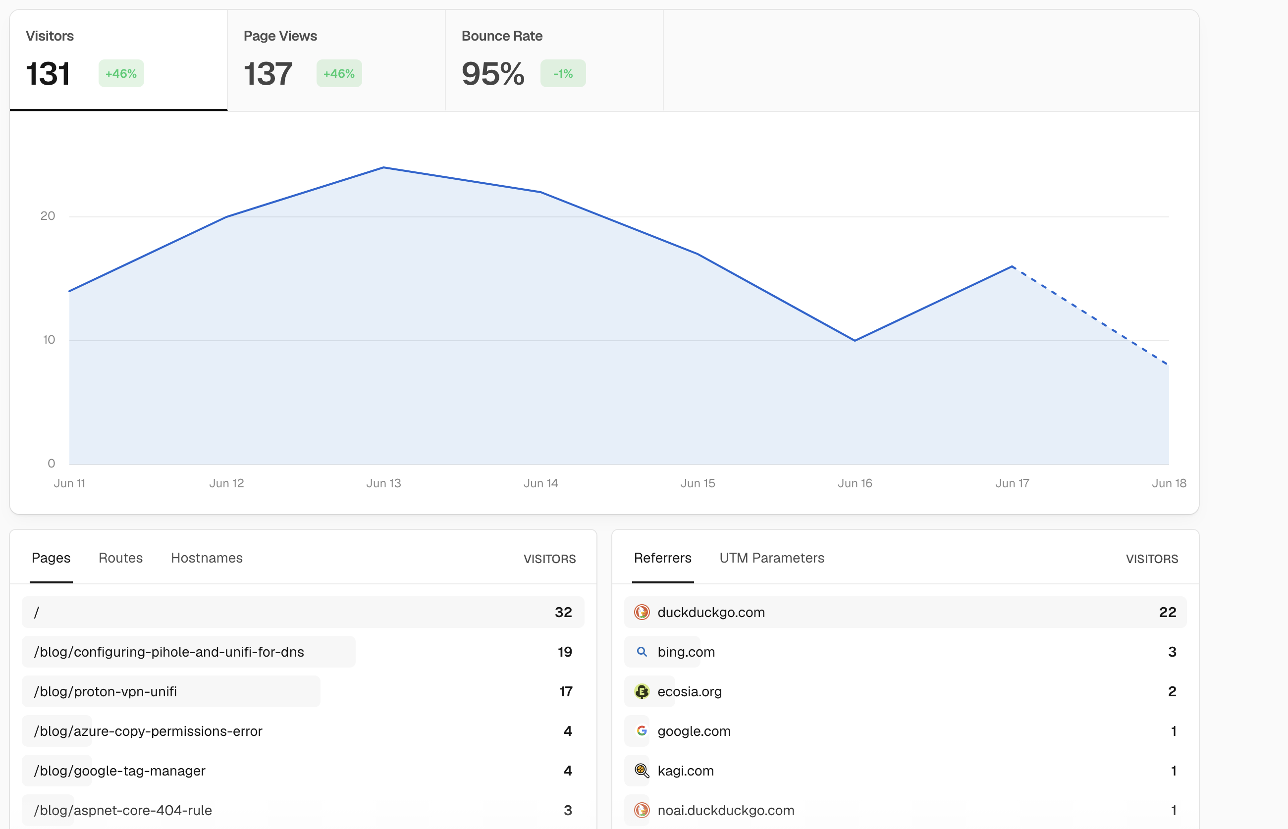 Vercel Analytics Dashboard