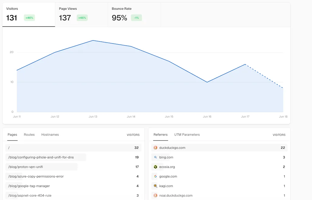 Vercel Analytics Dashboard