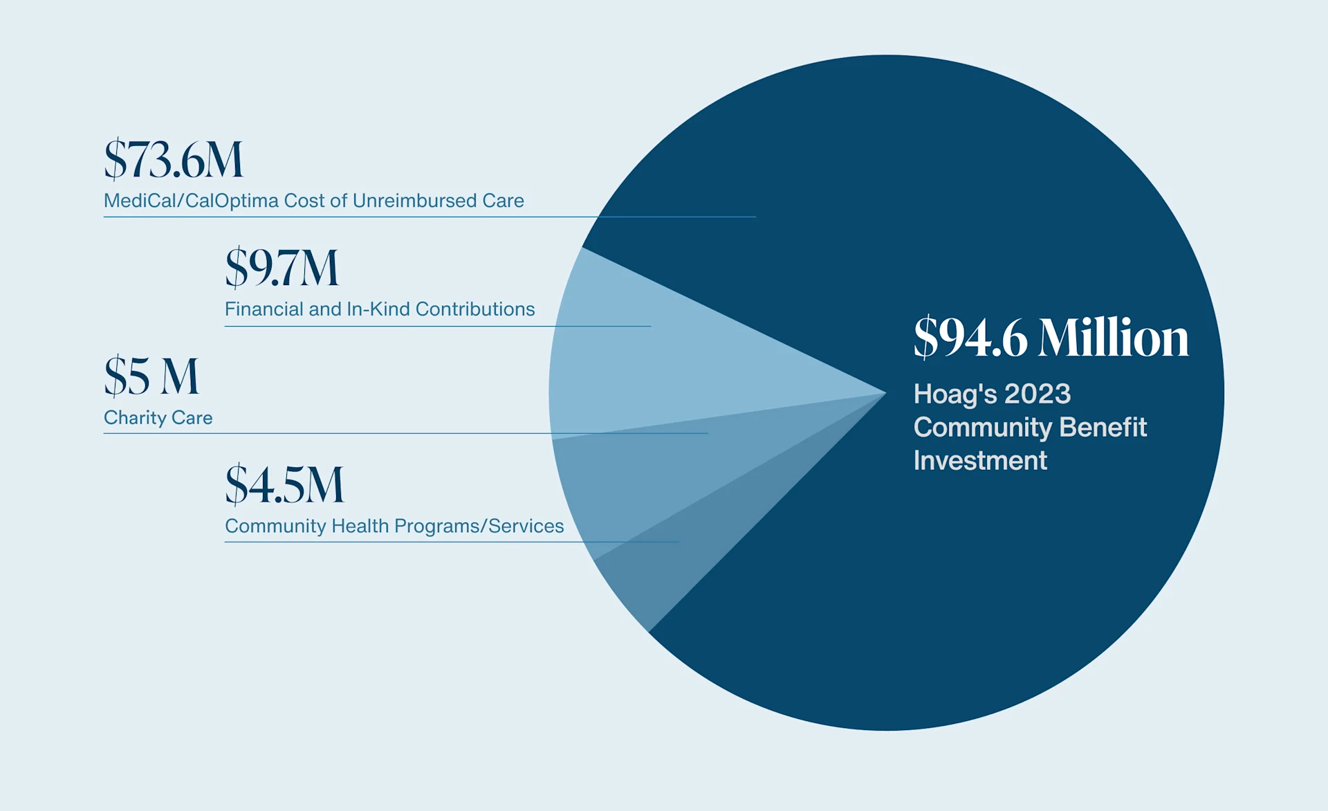 Community Benefit Investment Pie Chart