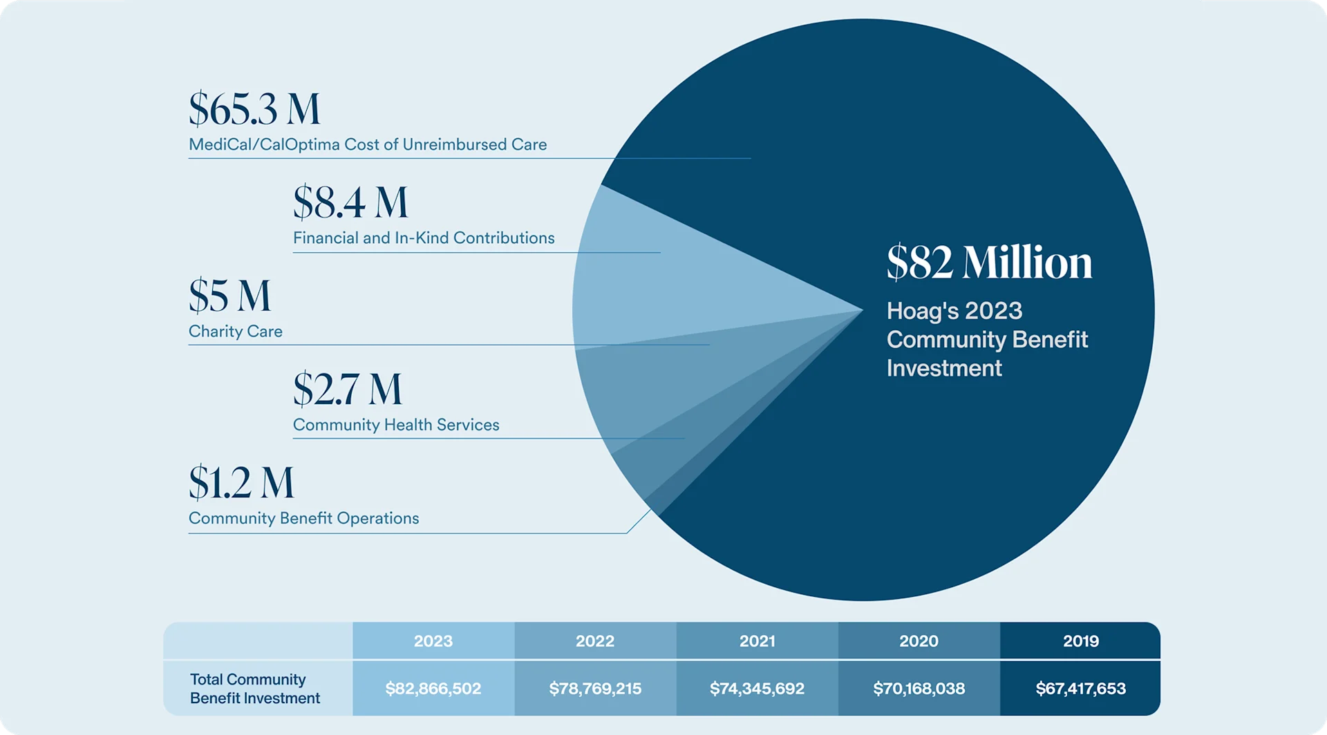 Community Benefit Investment Chart and Data Table