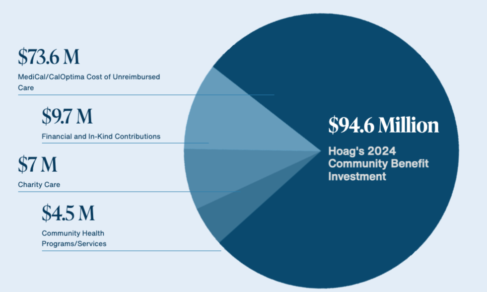 Community Benefit Investment Pie Chart