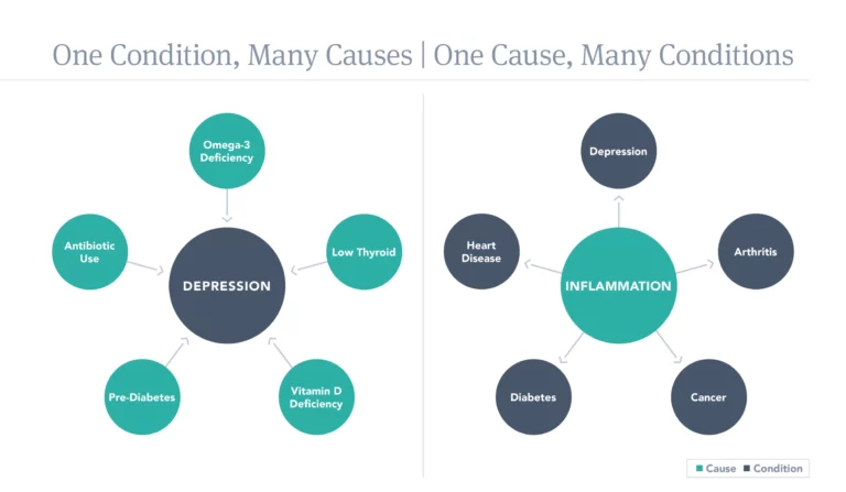 Depression vs Inflamation infographic
