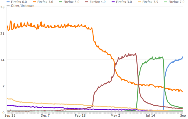 A graph of Firefox's market share.