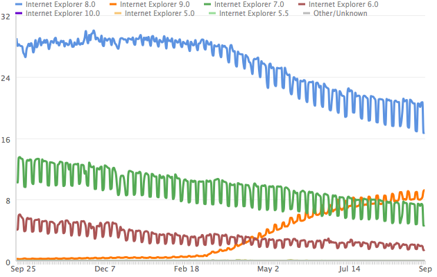 A graph of Internet Explorer's market share.