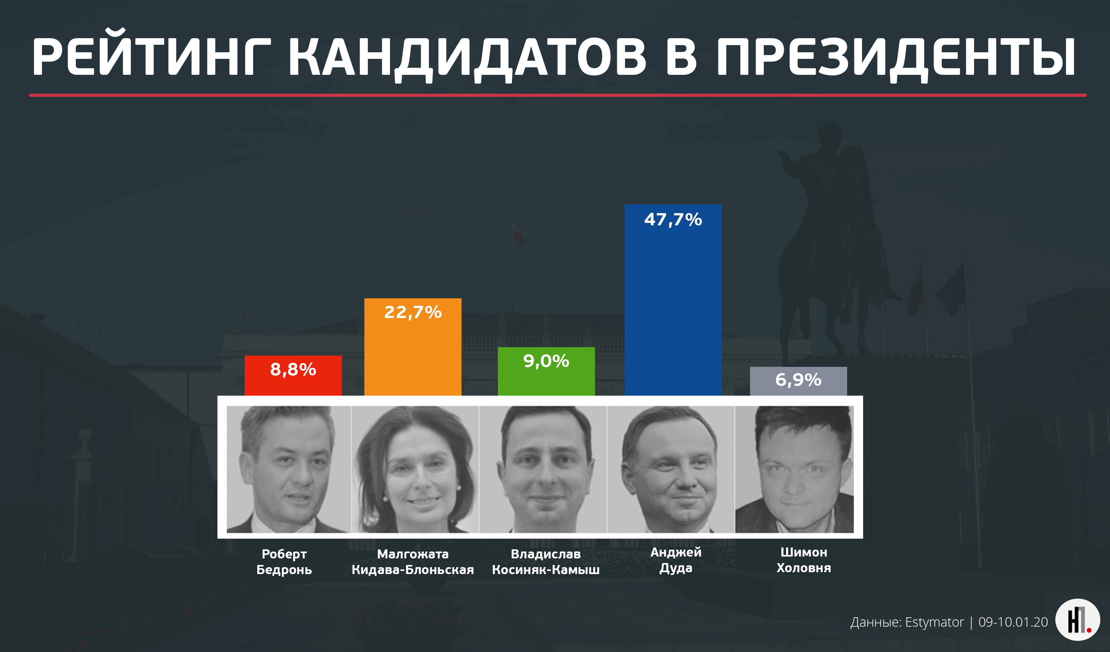 Выборы в польше. Рейтинг выборов. Выборы президента России 2020 кандидаты. Кандидат в президенты Польши. Кандидаты в президенты Украины 2018.