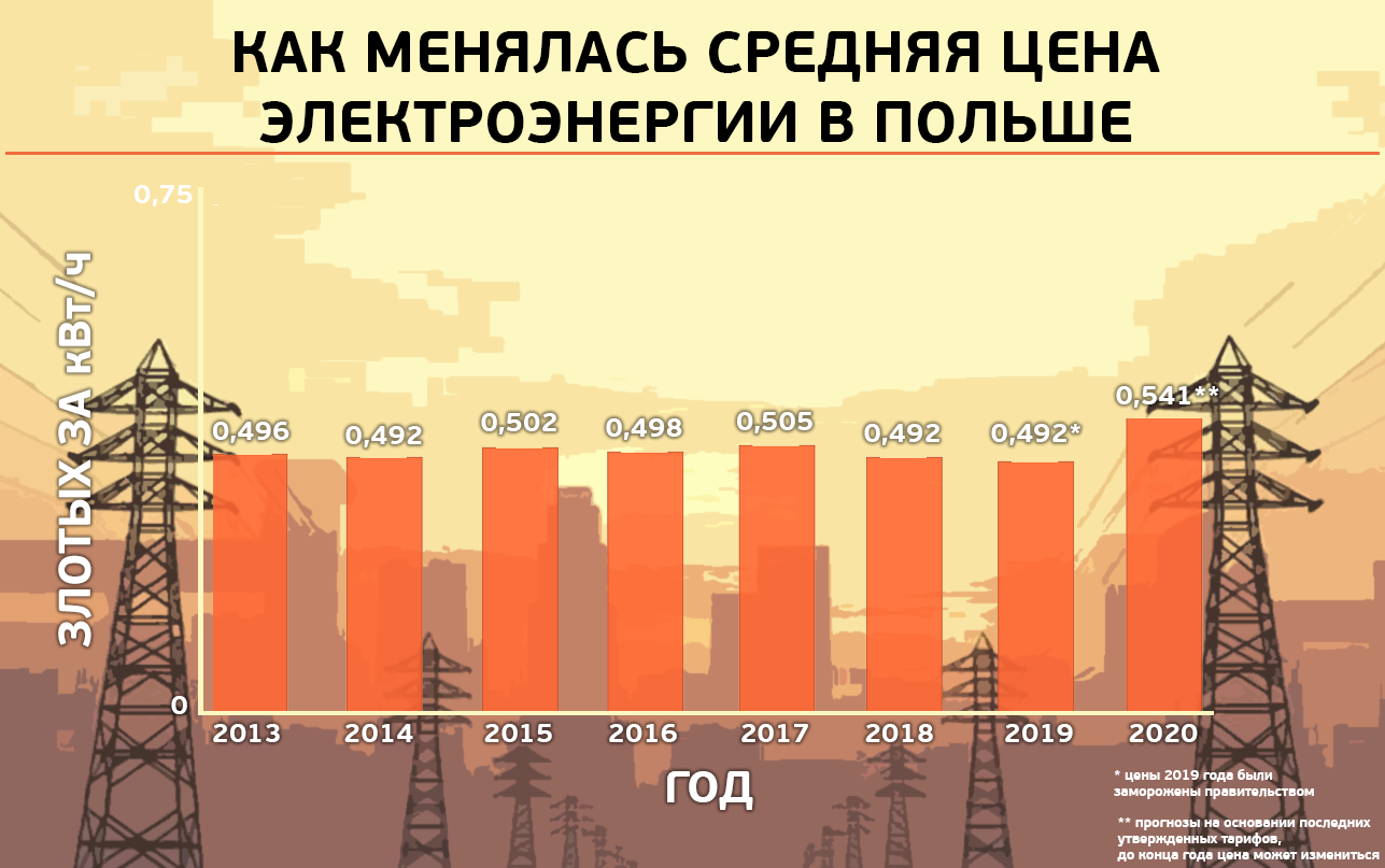 Электричество какой год. Потребление электроэнергии в Польше. Средняя стоимость электроэнергии. Электроэнергия Польши. Средняя стоимость за год электроэнергия.