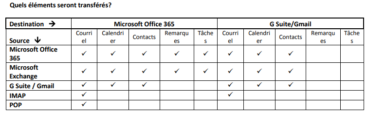 Email migration table for PDF conversion FR