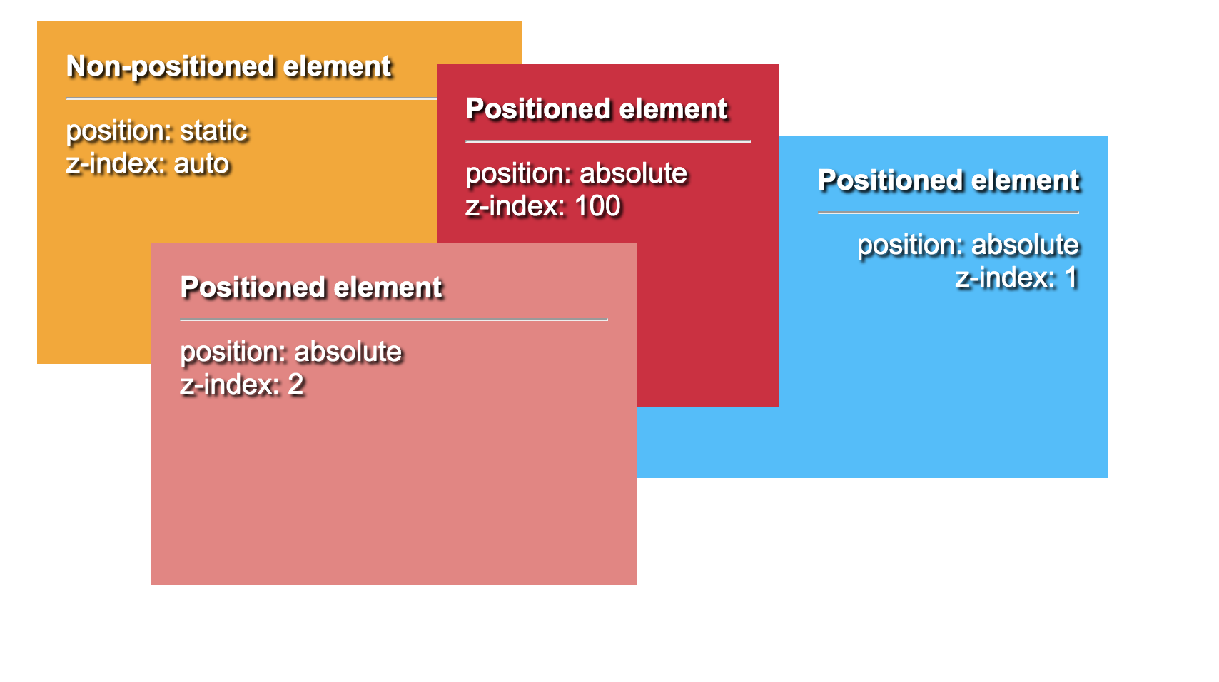 Element position. Z индекс CSS. Z-Index CSS что это. Что такое z-Index слой в CSS. ZINDEX html.