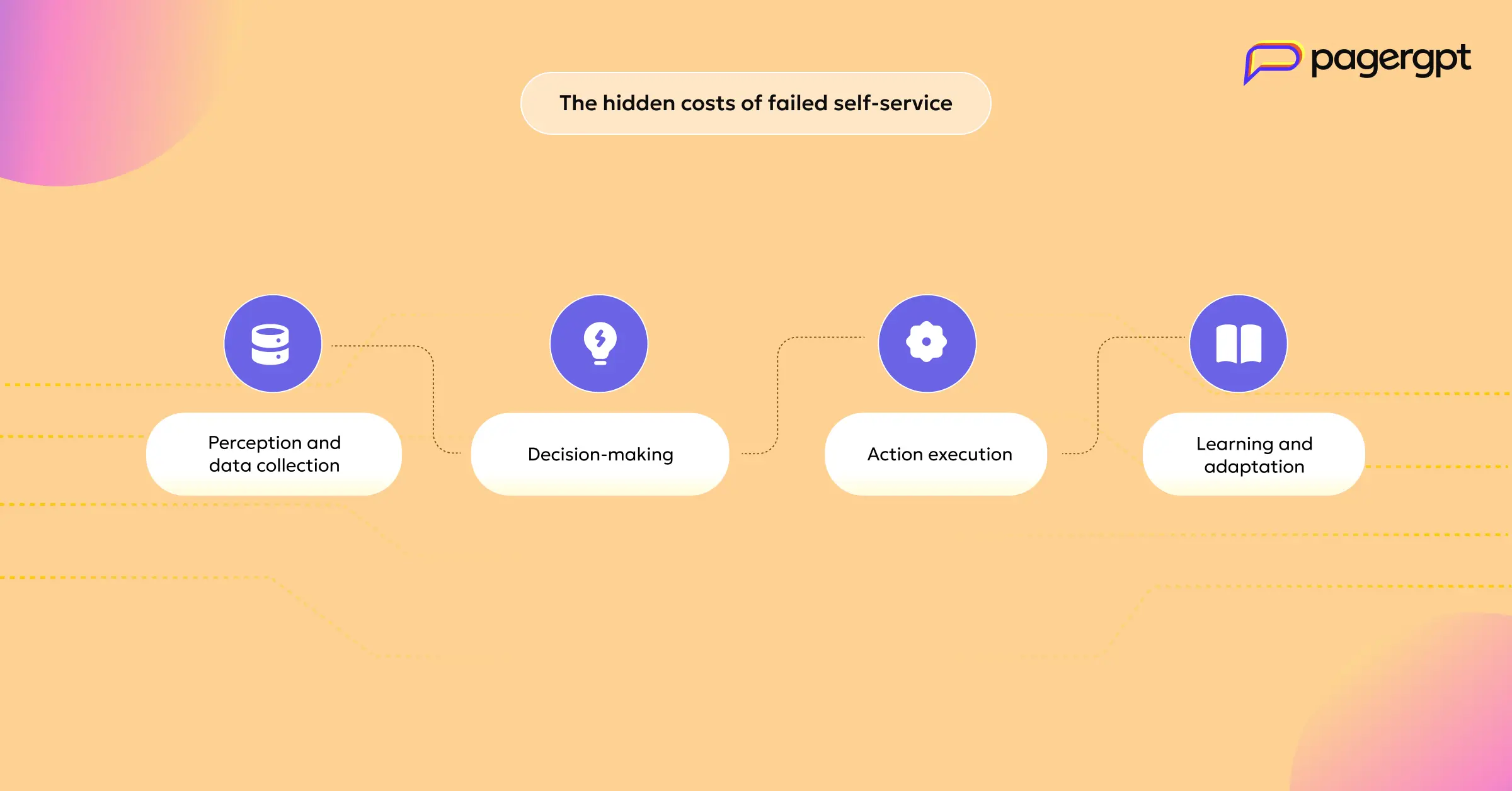 What are autonomous AI agents : A complete guide