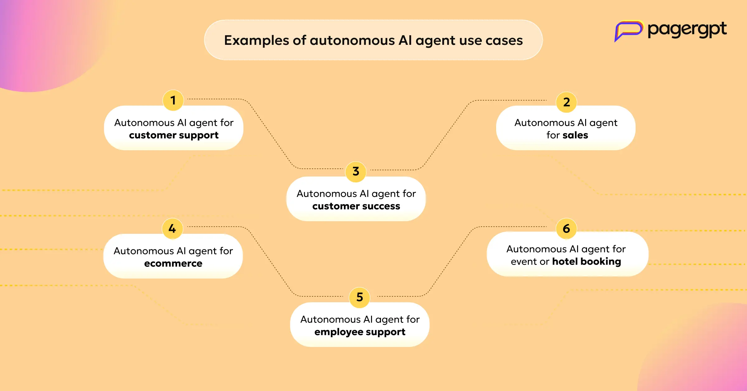 What are autonomous AI agents : A complete guide