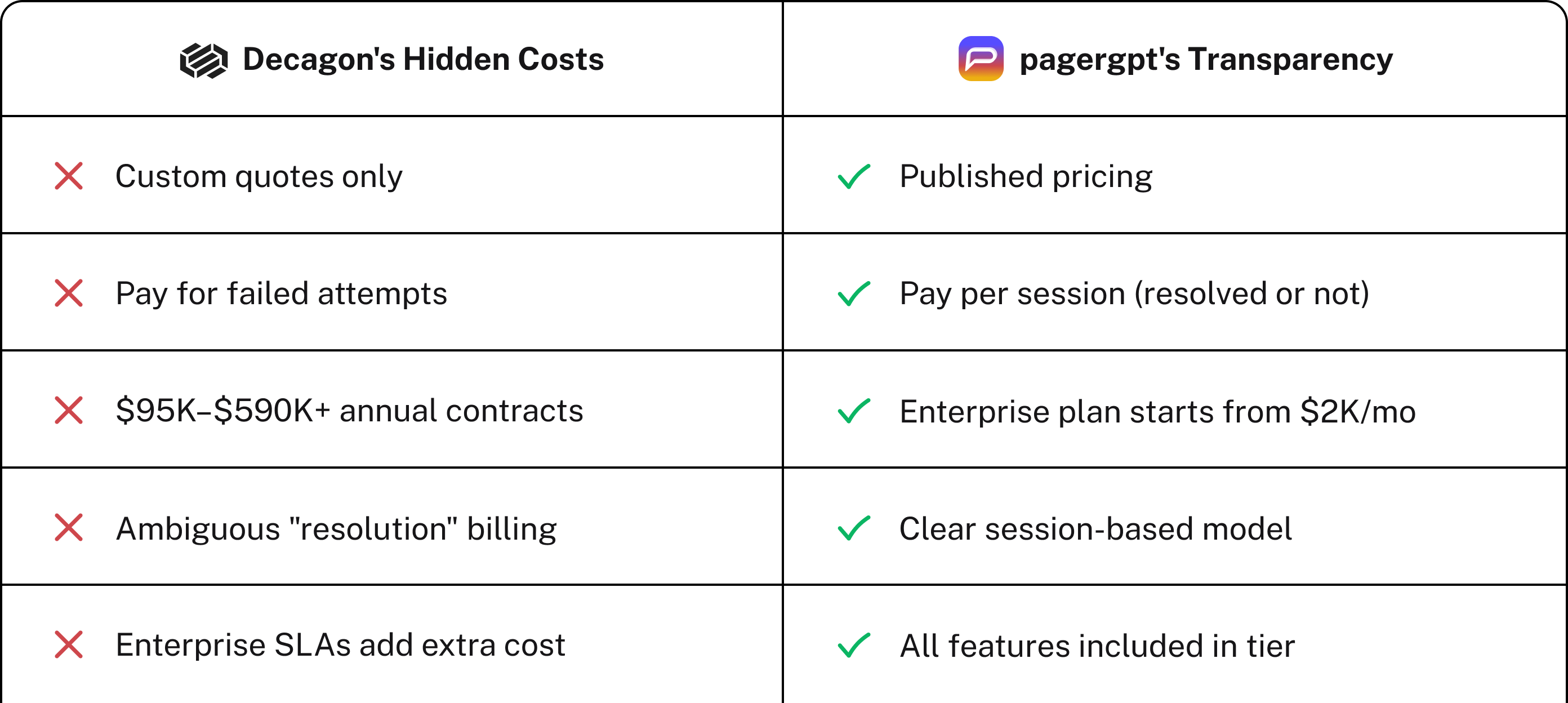 Tired of pricing surprises? Get predictable costs.