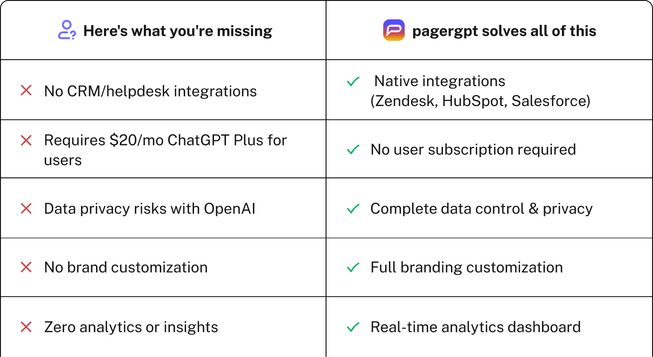 CustomGPT limitations got you concerned?