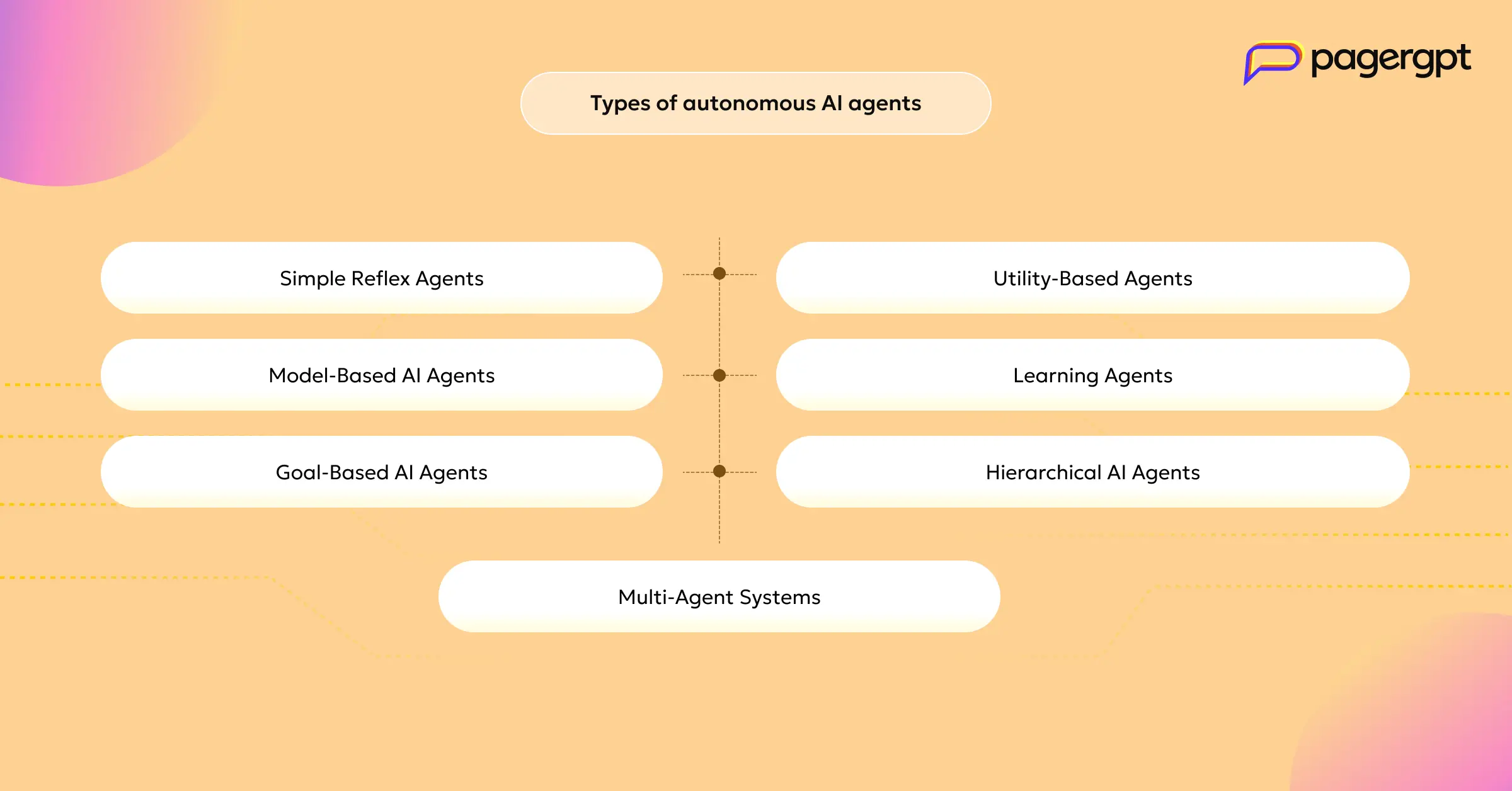 What are autonomous AI agents : A complete guide