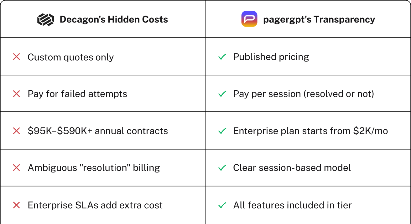 Tired of pricing surprises? Get predictable costs.