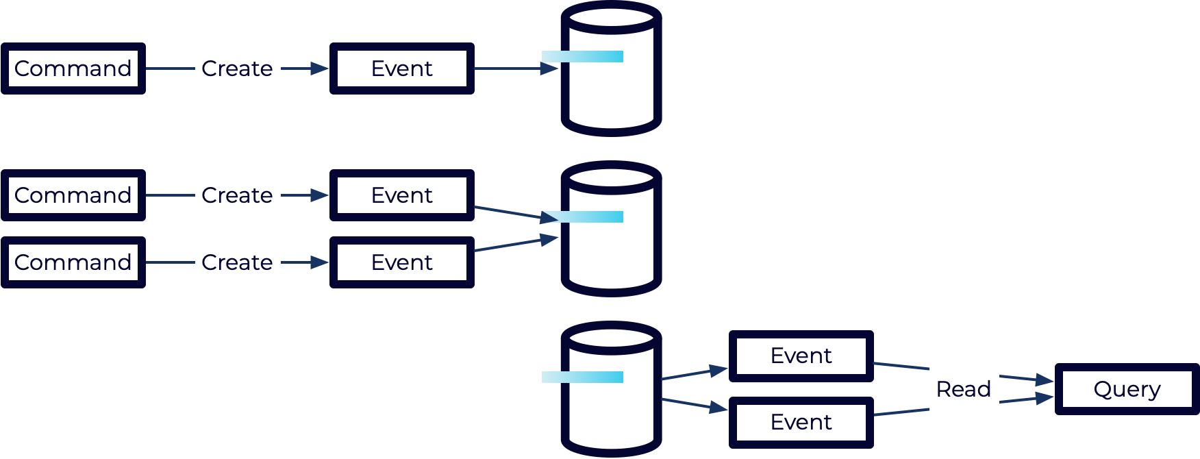 A diagram showing how queries and commands are handling with event sourcing