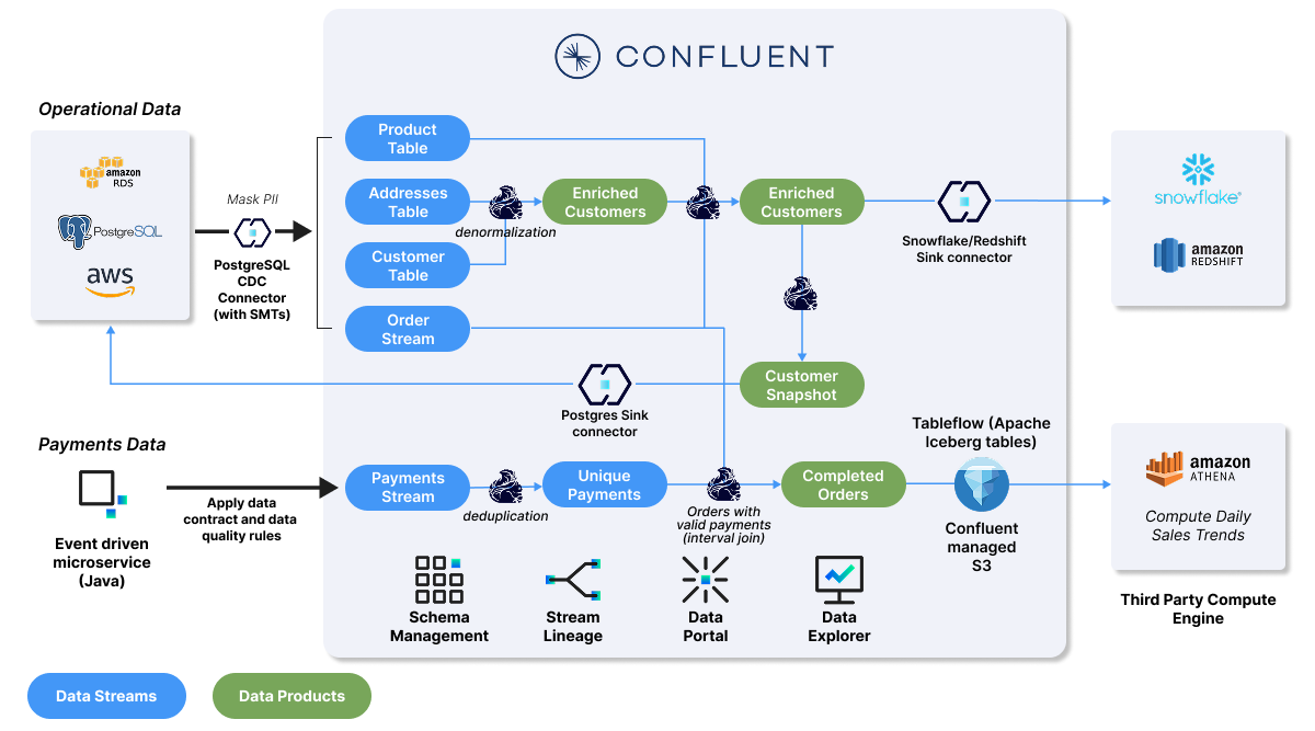 CDC data flow diagram
