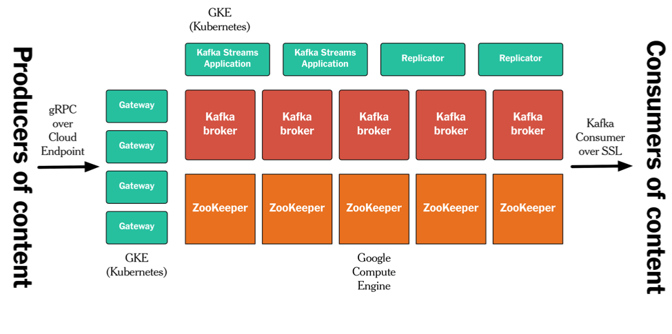 Publishing with Apache Kafka at The New York Times