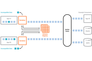 Decoupling Systems with Apache Kafka, Schema Registry and Avro