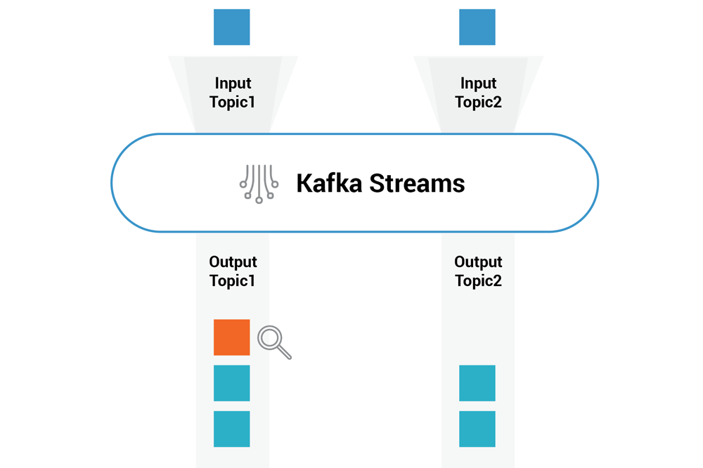 Testing Kafka Streams Using TestInputTopic and TestOutputTopic