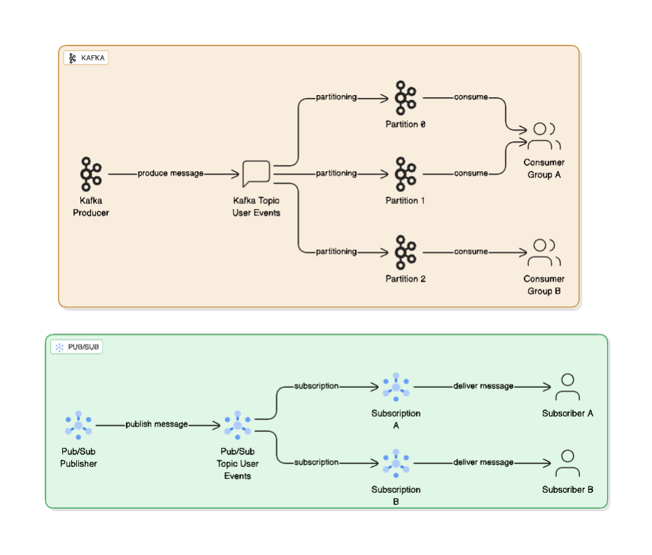 kafka-vs-pubsub-event-routing-comparison
